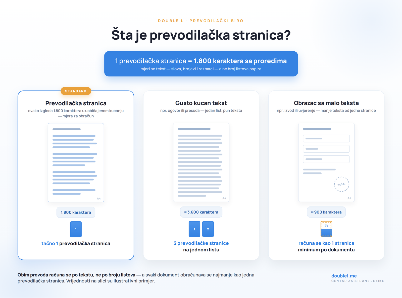 Šta je prevodilačka stranica: 1.800 karaktera sa proredima — poređenje standardne prevodilačke stranice, gusto kucanog teksta i obrasca sa malo teksta